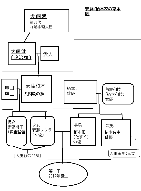安藤和津/柄本明ファミリーの家系図
