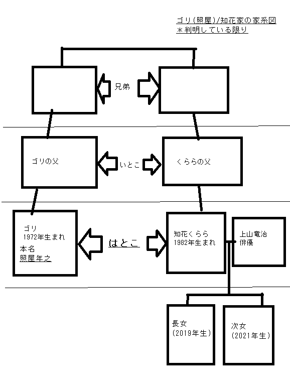 知花くらら/ガレッジセール・ゴリ(本名:照屋年之)の家系図