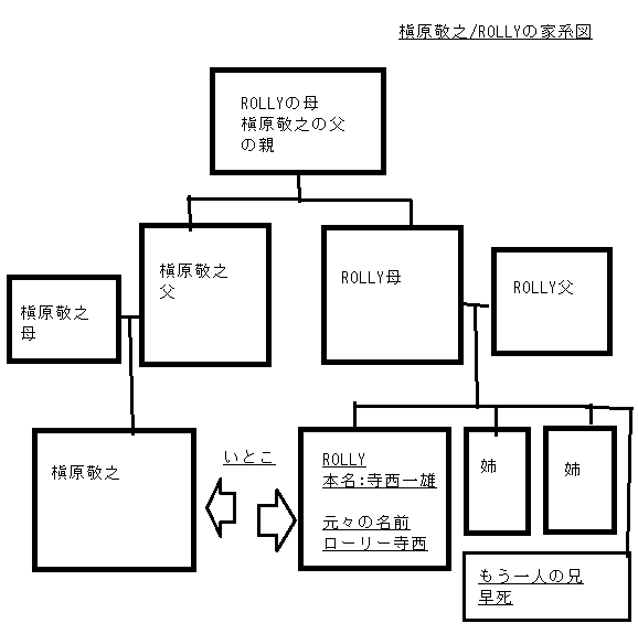槇原敬之/ROLLYの家系図