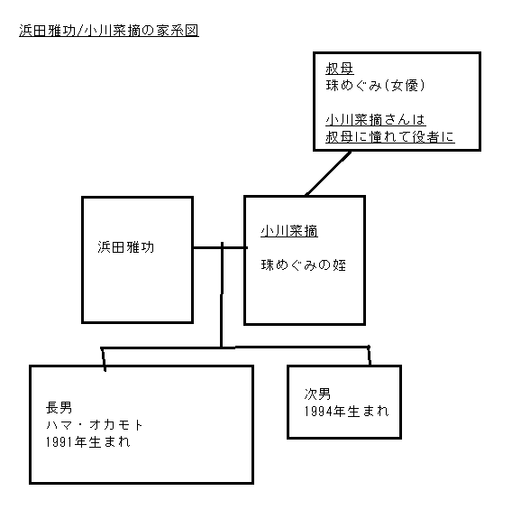 浜田雅功/小川菜摘ファミリーの家系図