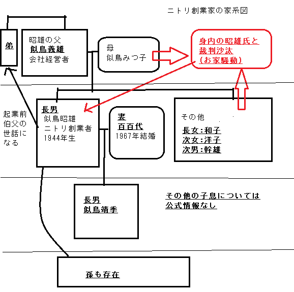 似鳥昭雄/ニトリ創業家の家系図