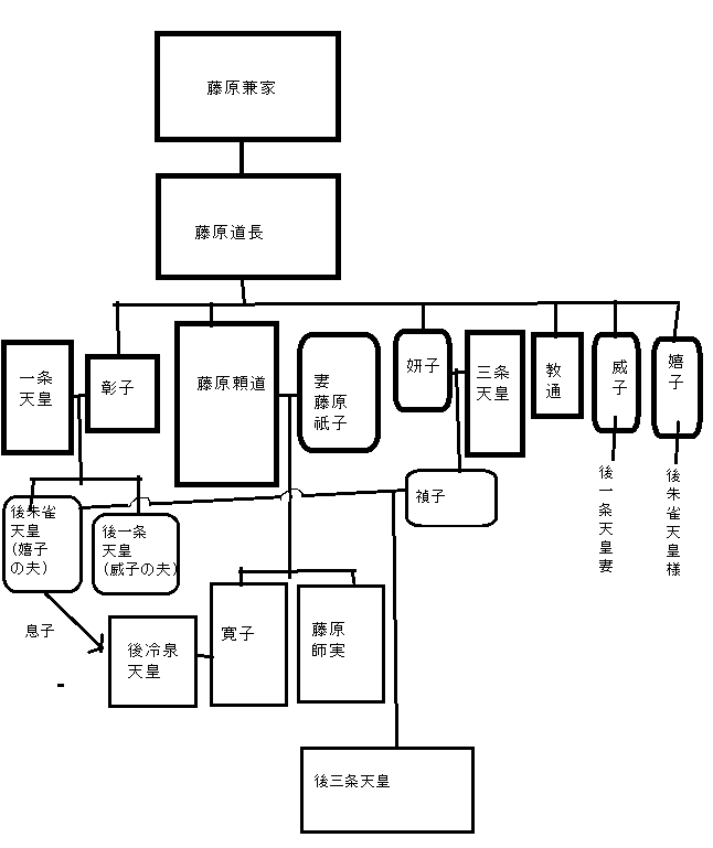藤原頼道の家系図