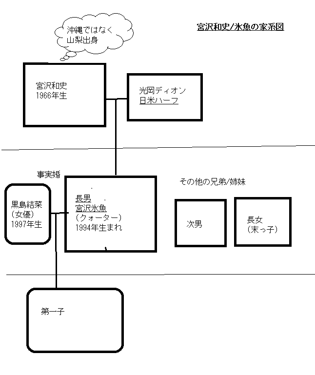 宮沢和史/氷魚ファミリーの家系図