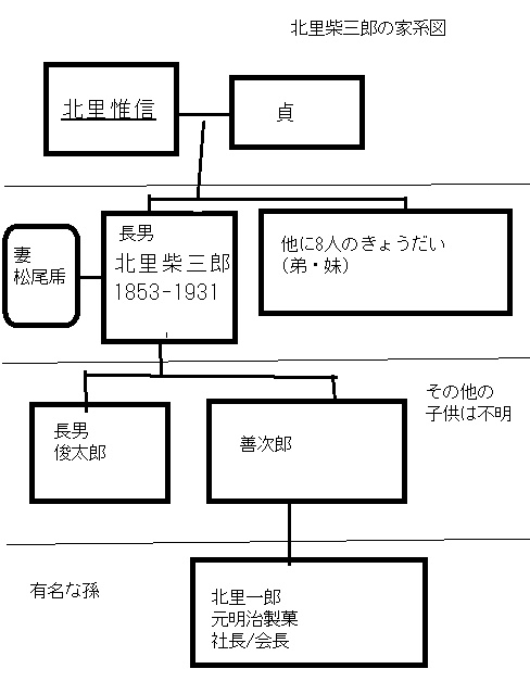 北里柴三郎の家系図