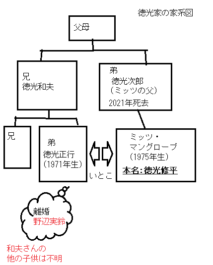 徳光和夫/正行/ミッツマングローブの家系図