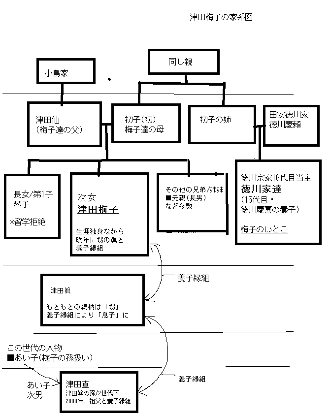 津田梅子一族の家系図