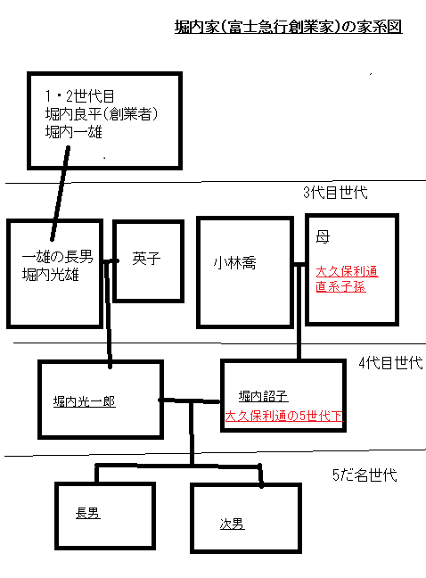 富士急創業家(堀内家)の家系図