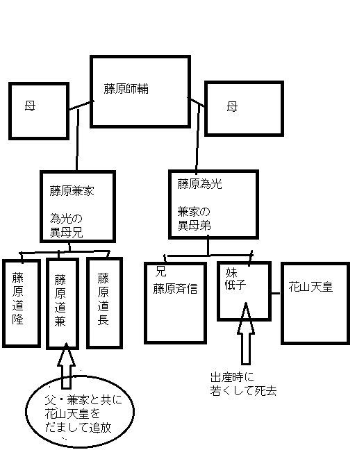 藤原為光/斉信系統の家系図