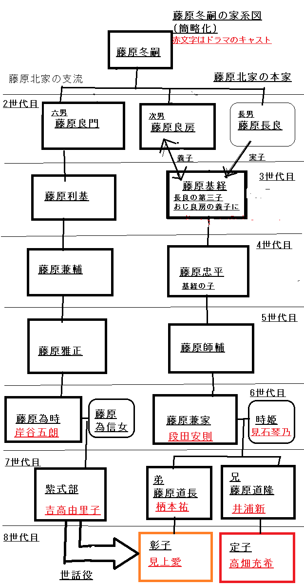 藤原冬嗣の家系図