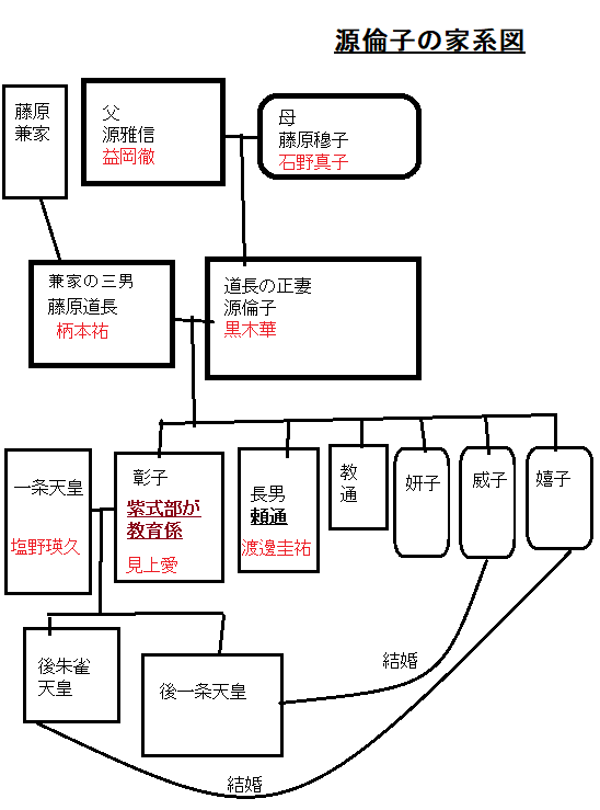 源倫子の家系図
