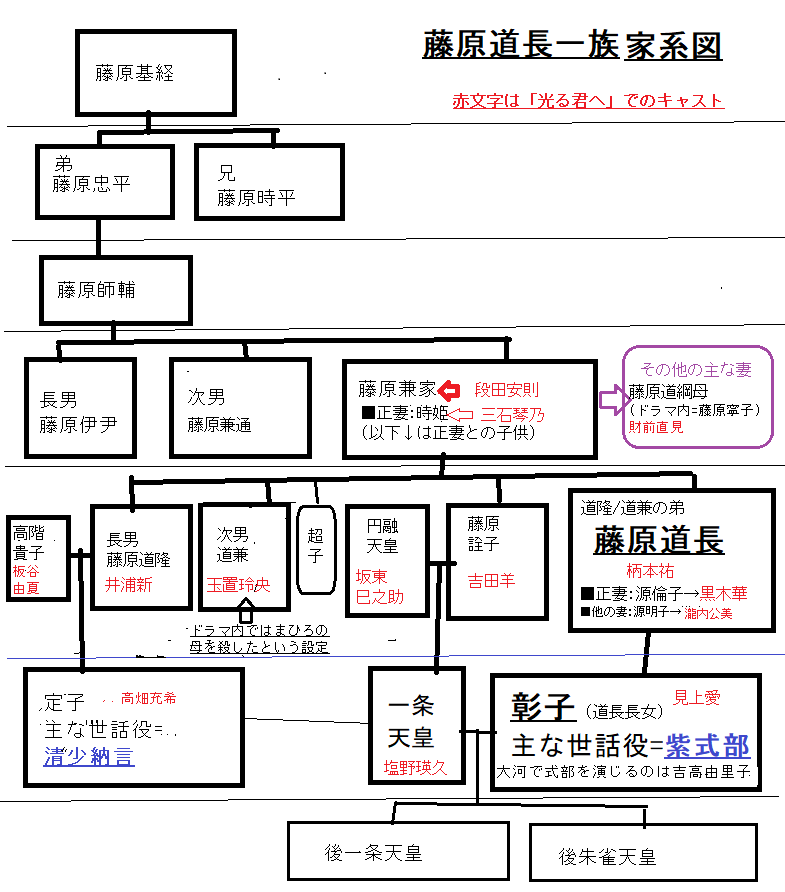 藤原道長ファミリーの家系図