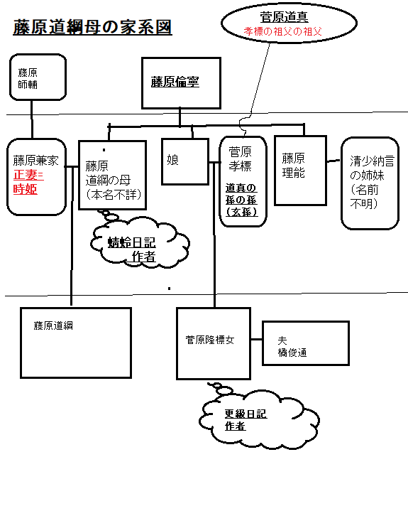藤原道綱の母(蜻蛉日記作者)の家系図