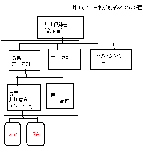 井川家(大王製紙創業家)の家系図