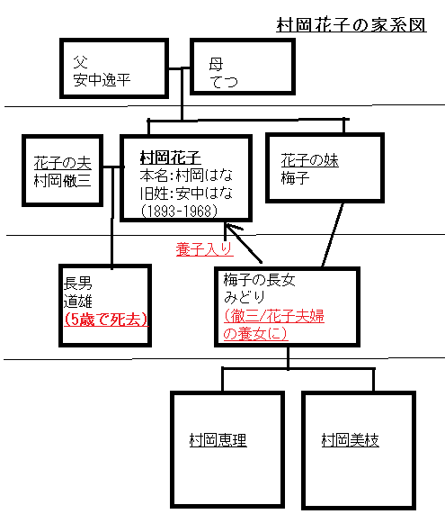 村岡花子とその子孫の家系図