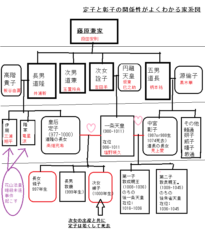 定子と彰子の関係性がよくわかる家系図