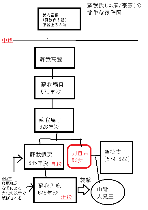 蘇我氏の簡単な家系図