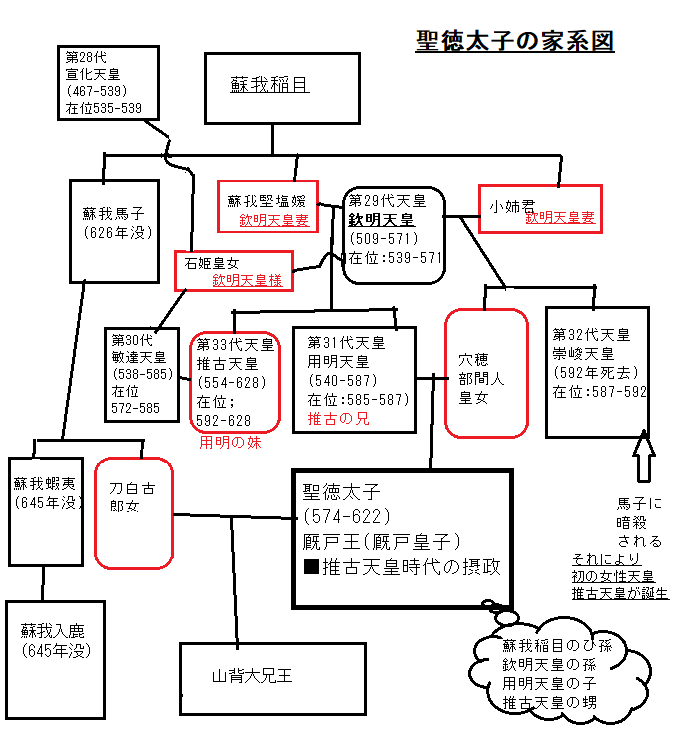 聖徳太子/推古天皇の簡易が分かる家系図