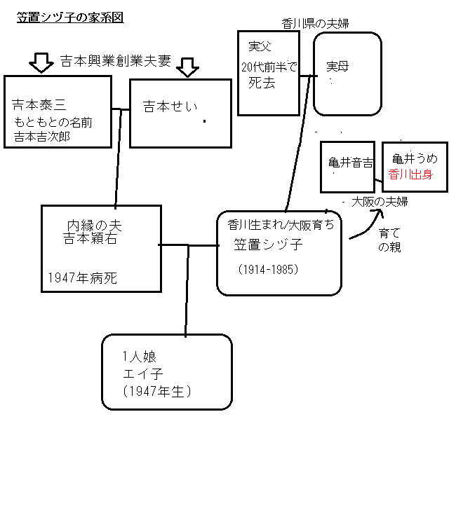 笠置シヅ子の家系図