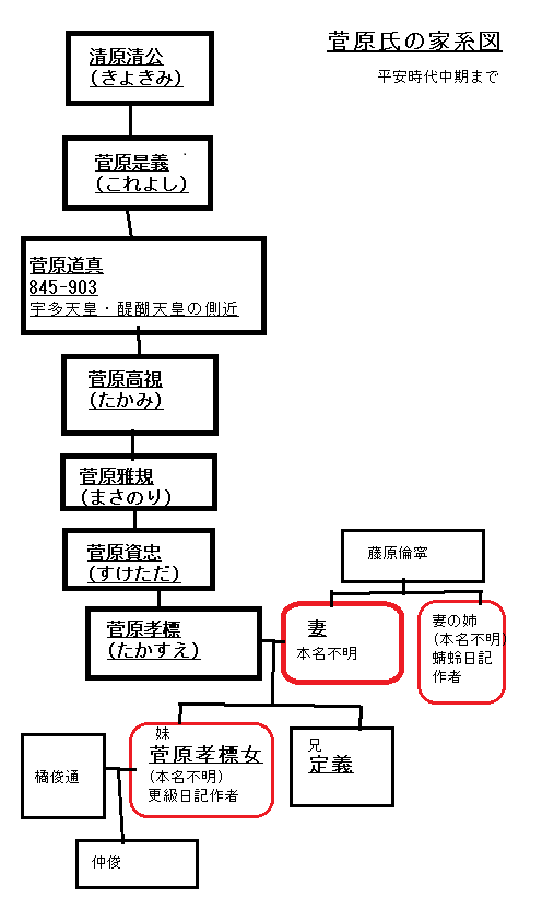 菅原氏の家系図