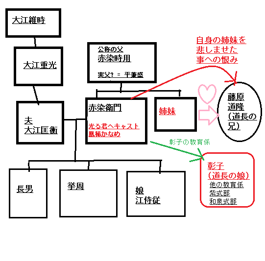 赤染衛門の家系図