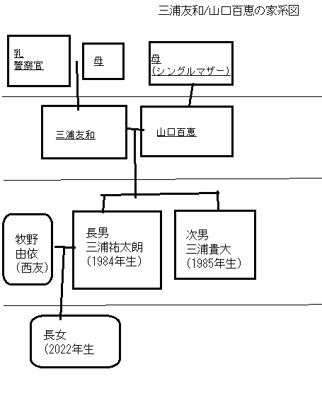 三浦友和/山口百恵の家系図