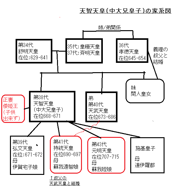 天智天皇(中大兄皇子)の家系図