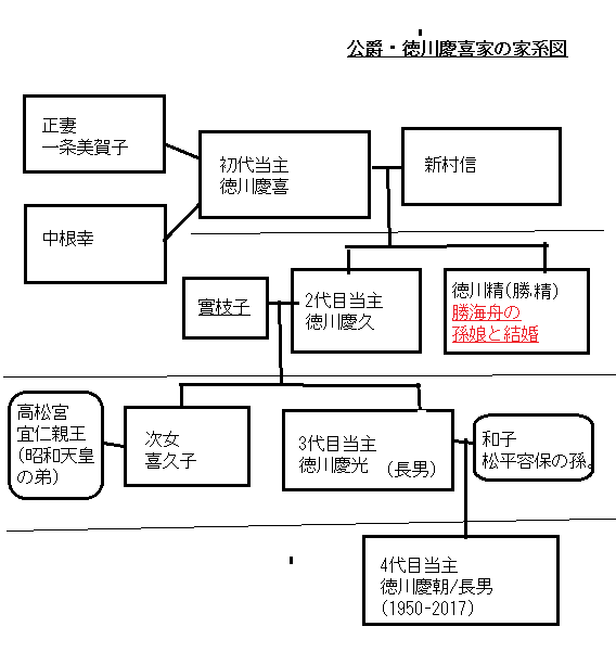 公爵・徳川慶喜家の家系図