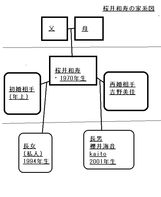 桜井和寿/櫻井海音の家系図