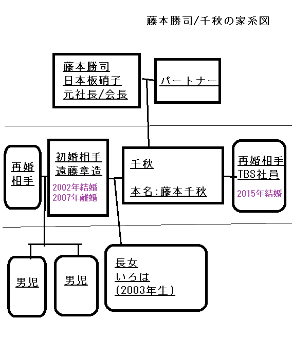 藤本勝司/千秋の家系図