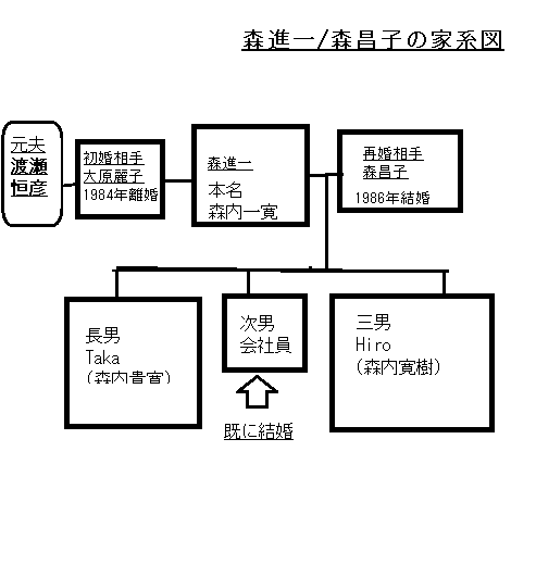 森進一/森昌子ファミリーの家系図