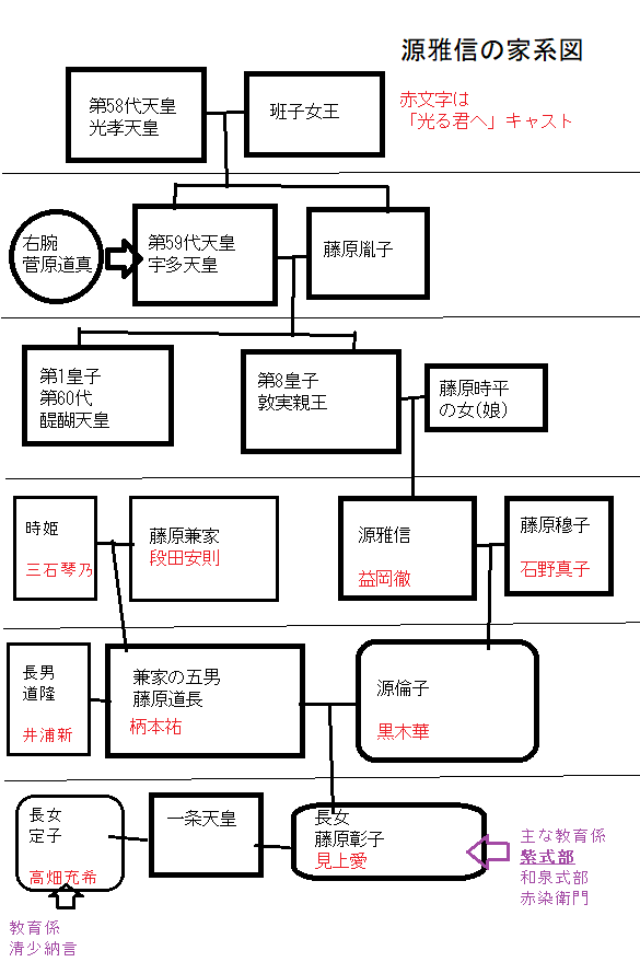 源雅信の家系図(倫子の父)