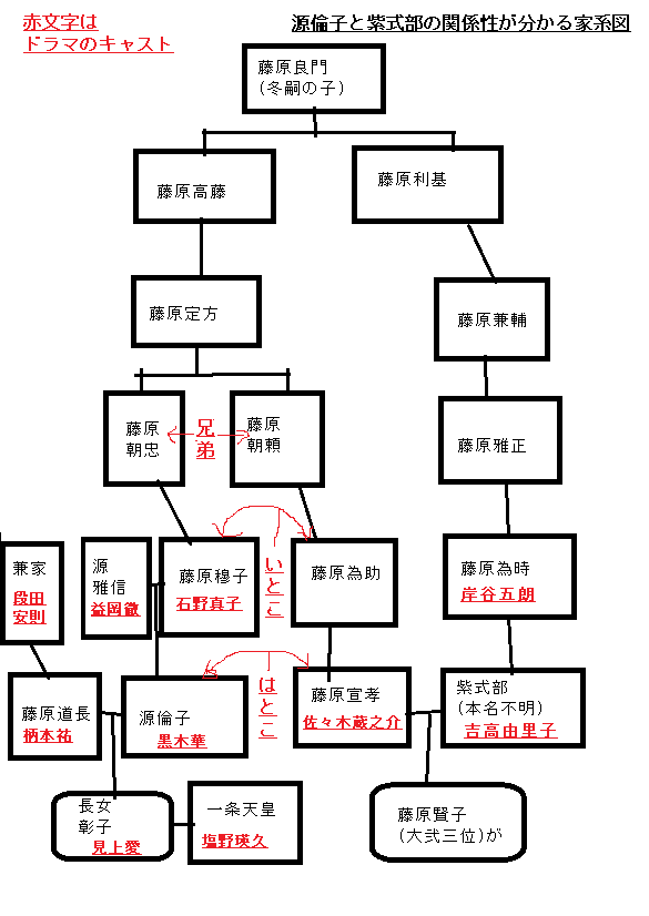 源倫子と紫式部の関係性が分かる年表/家系図