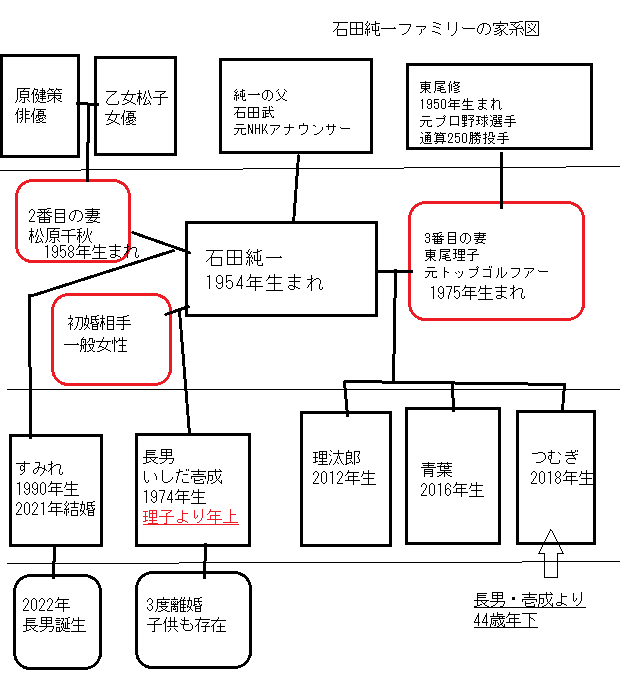 石田純一ファミリーの家系図