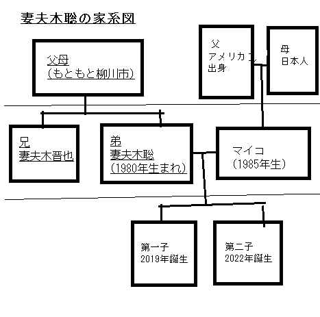妻夫木聡の家系図