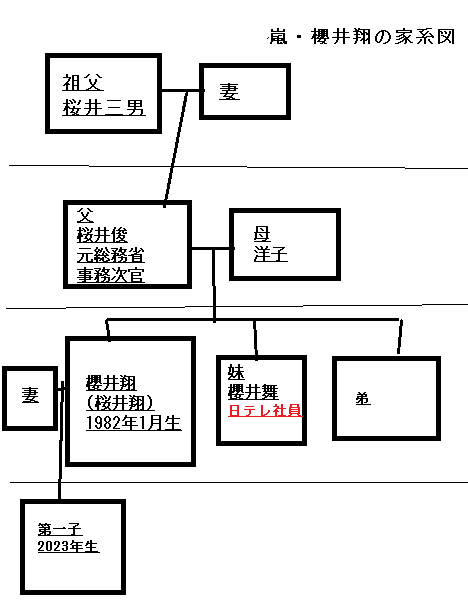 嵐・櫻井翔の家系図
