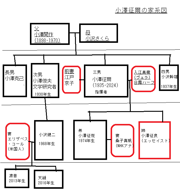小澤征爾の家系図