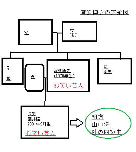 宮迫博之/藤井陸(フライドポテト)の家系図