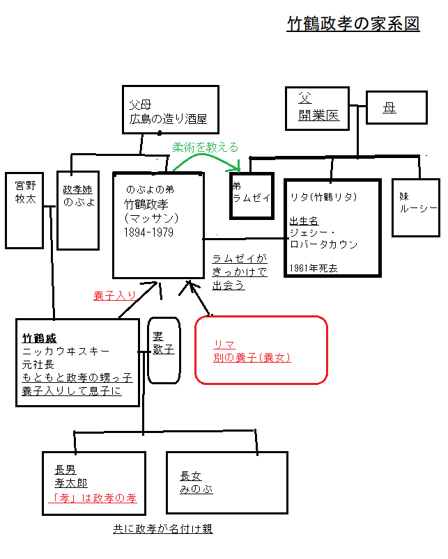 竹鶴政孝(マッサン/ニッカウヰスキー創業者)の家系図