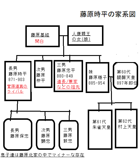 藤原時平の家系図