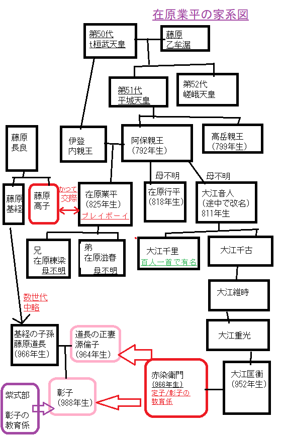 在原業平の家系図