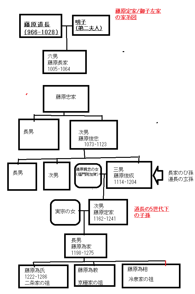 藤原定家/御子左家の家系図