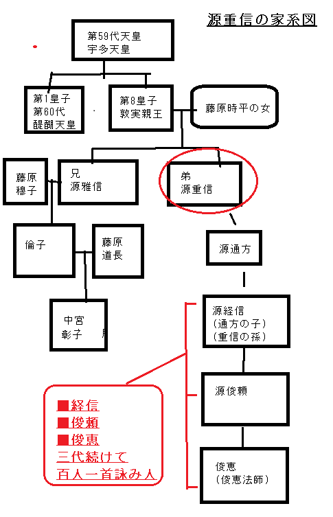 源重信の家系図