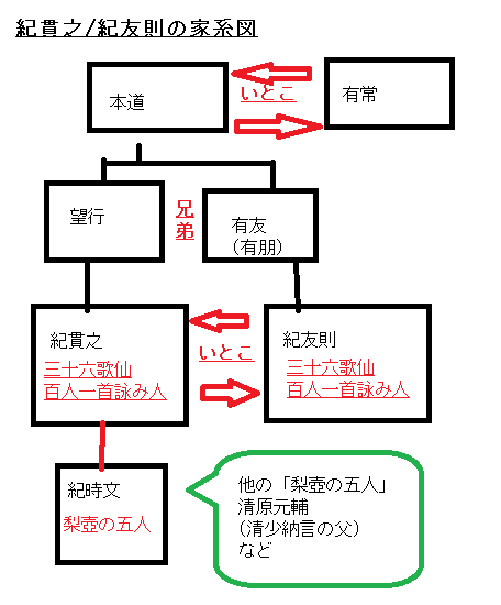 紀貫之/紀友則の家系図