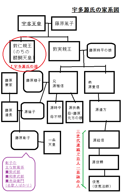 宇多源氏の家系図