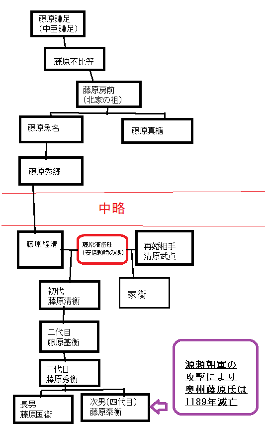 「奥州藤原氏」の歴史/家系図