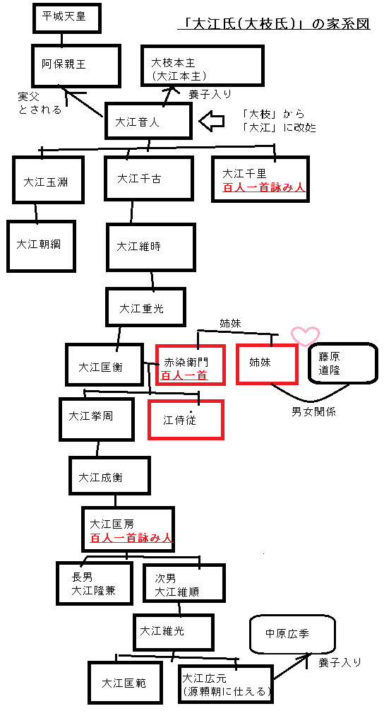 大江氏の家系図