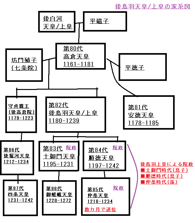 後鳥羽天皇/上皇の家系図