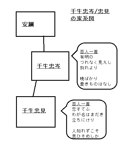 壬生忠岑/忠見の家系図