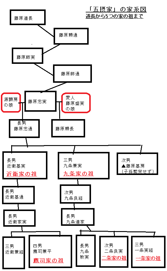 五摂家(摂関家)の家系図