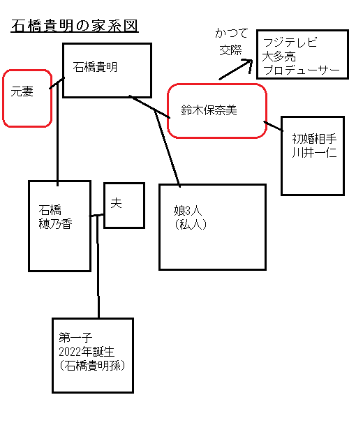 石橋貴明/穂乃香/鈴木保奈美の家系図